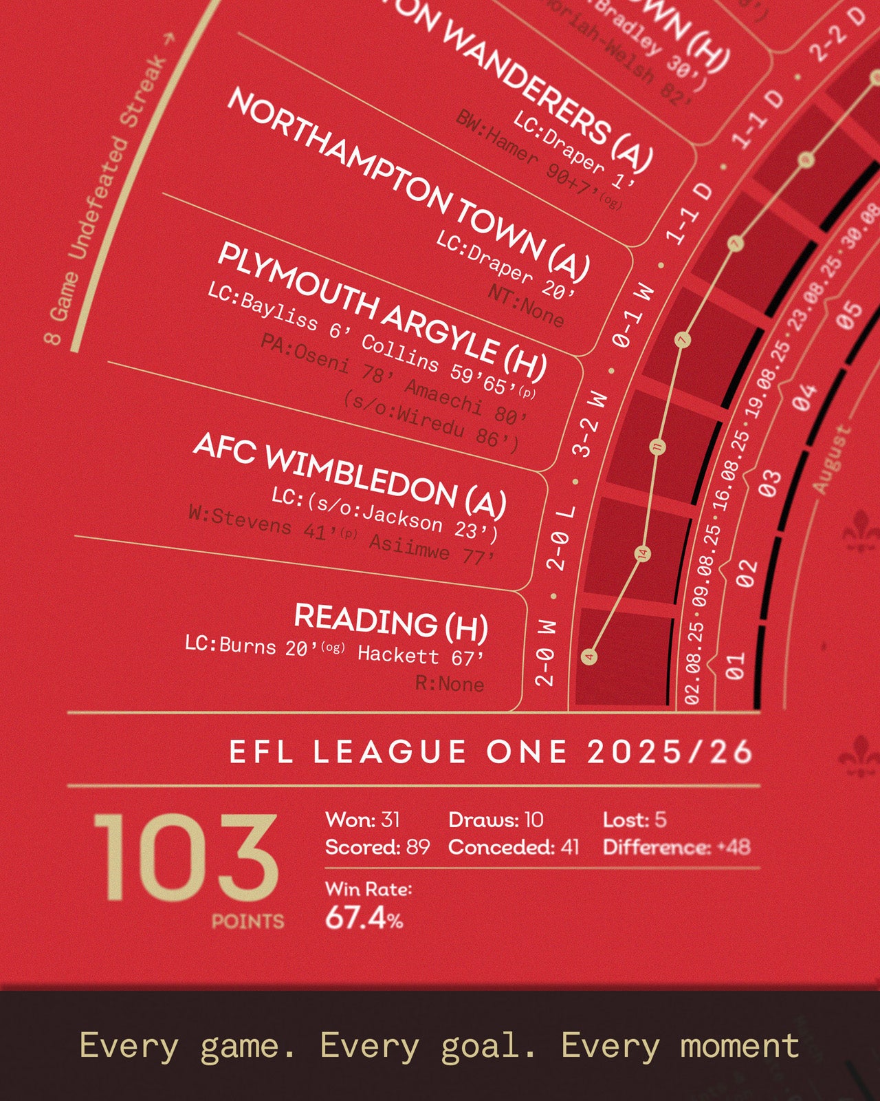 Lincoln City 2025/26: League One Champions Print