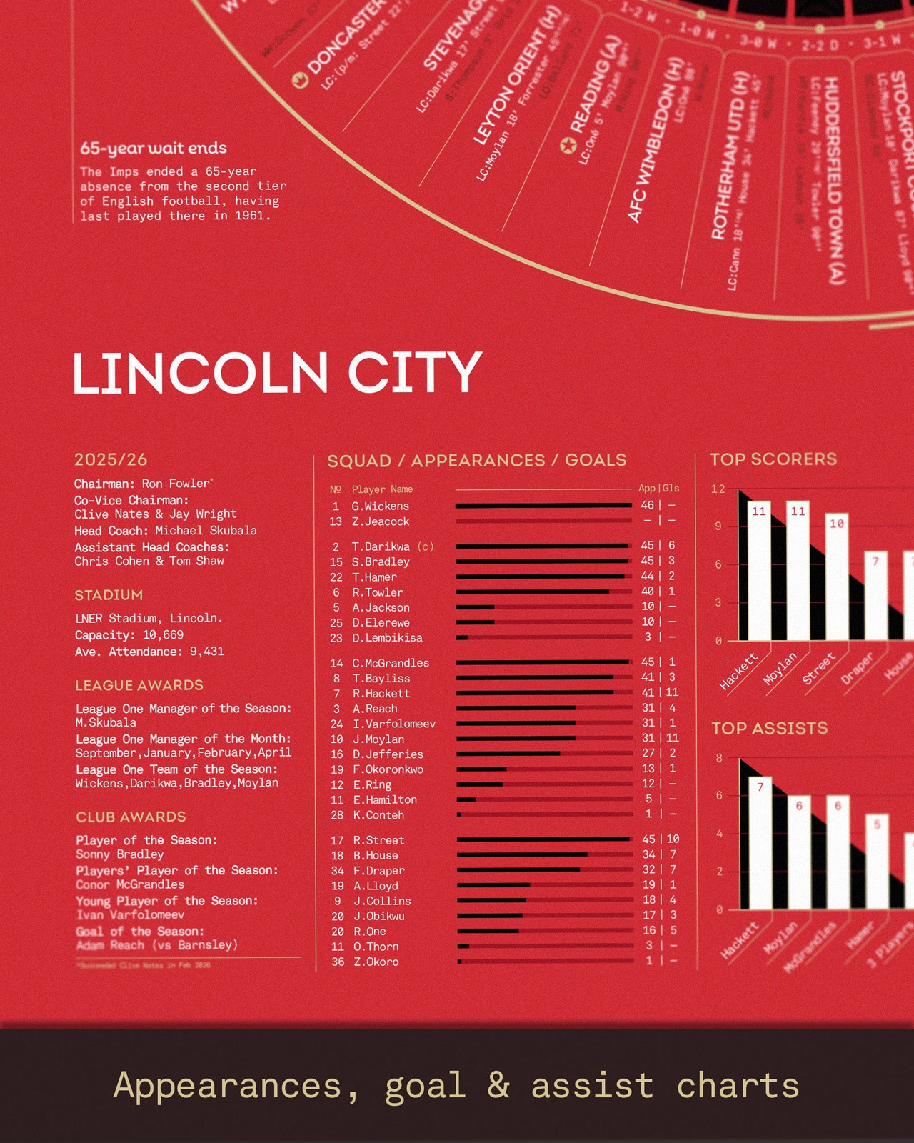Lincoln City 2025/26: League One Champions Print