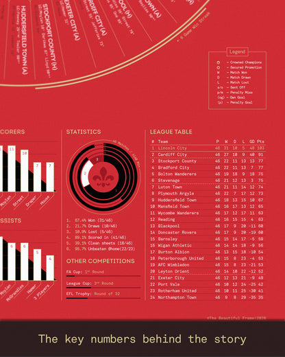 Lincoln City 2025/26: League One Champions Print