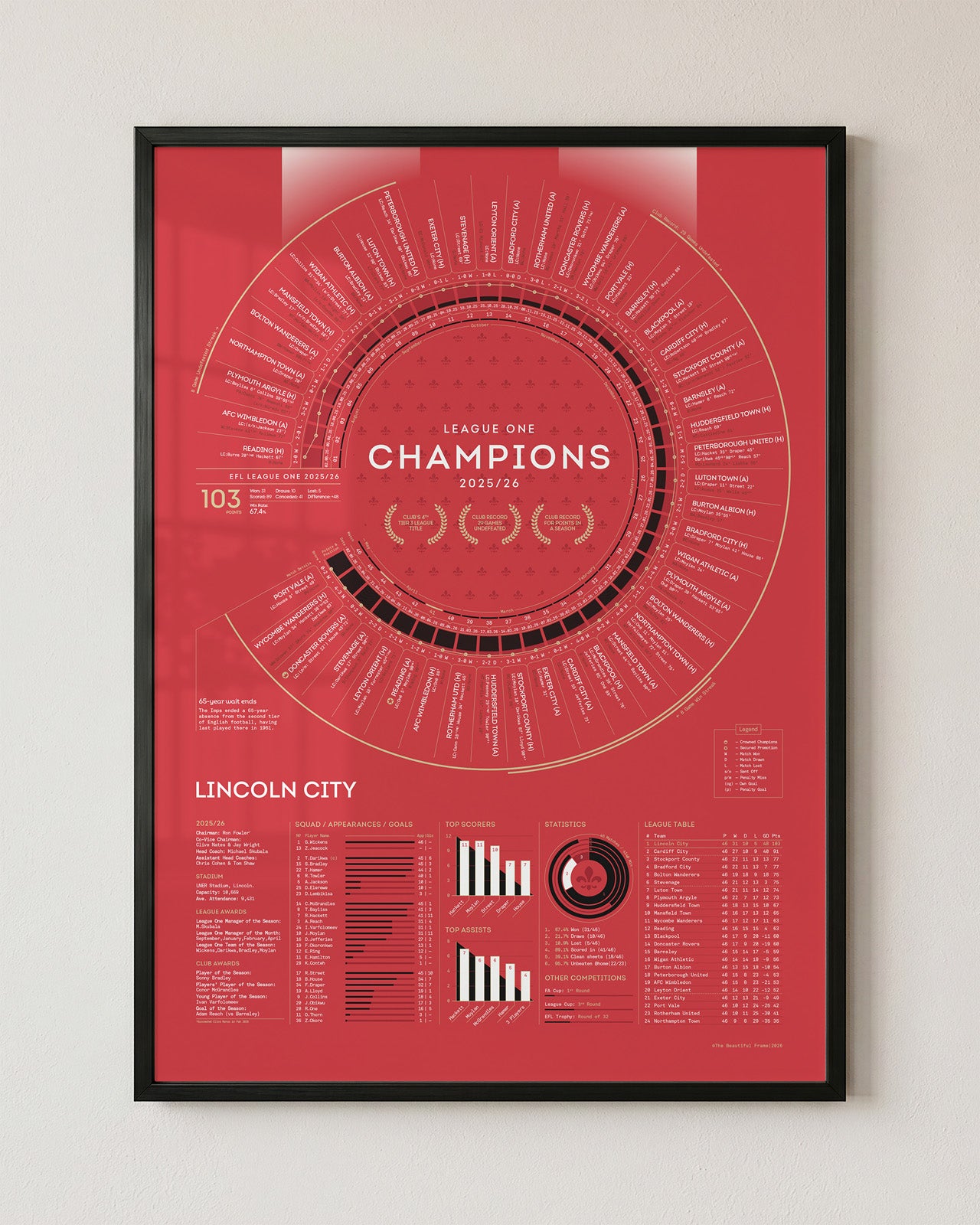 Lincoln City 2025/26: League One Champions Print