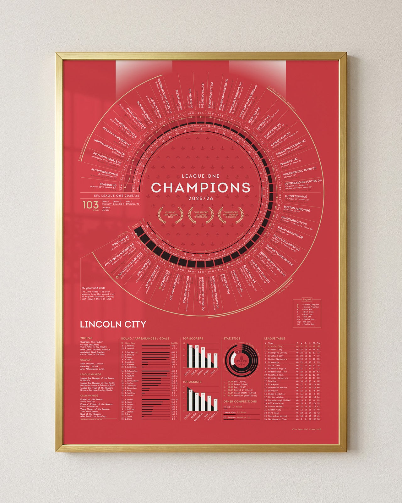 Lincoln City 2025/26: League One Champions Print