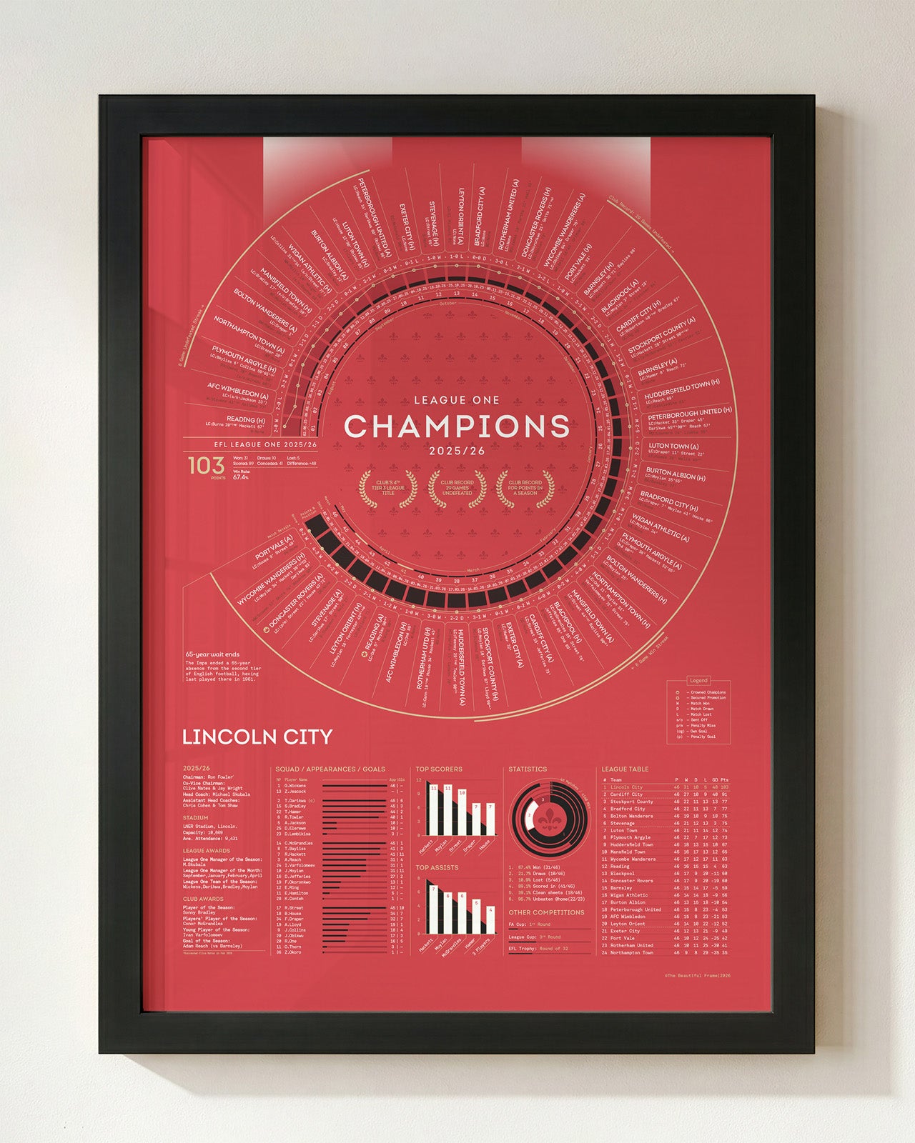 Lincoln City 2025/26: League One Champions Print
