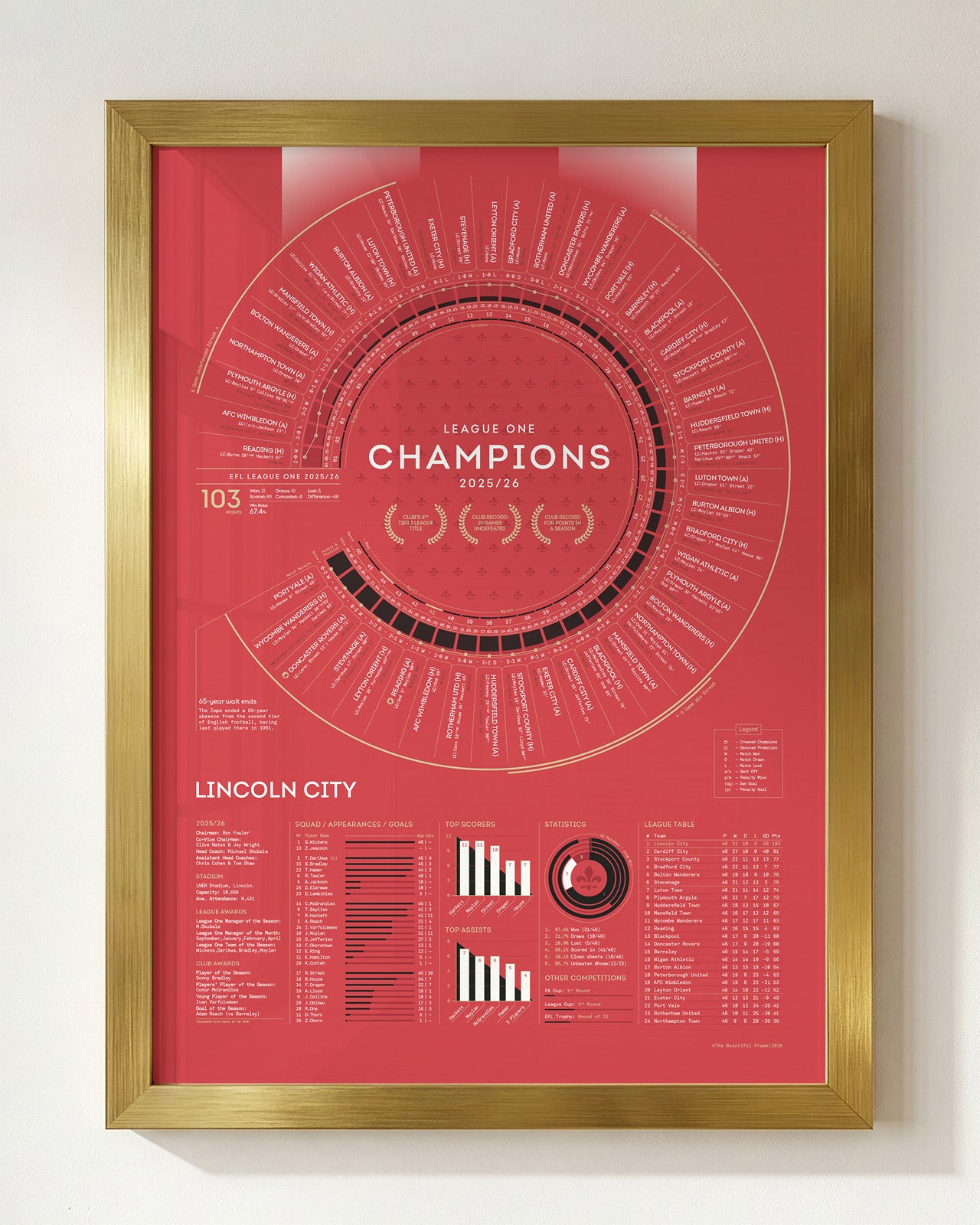 Lincoln City 2025/26: League One Champions Print