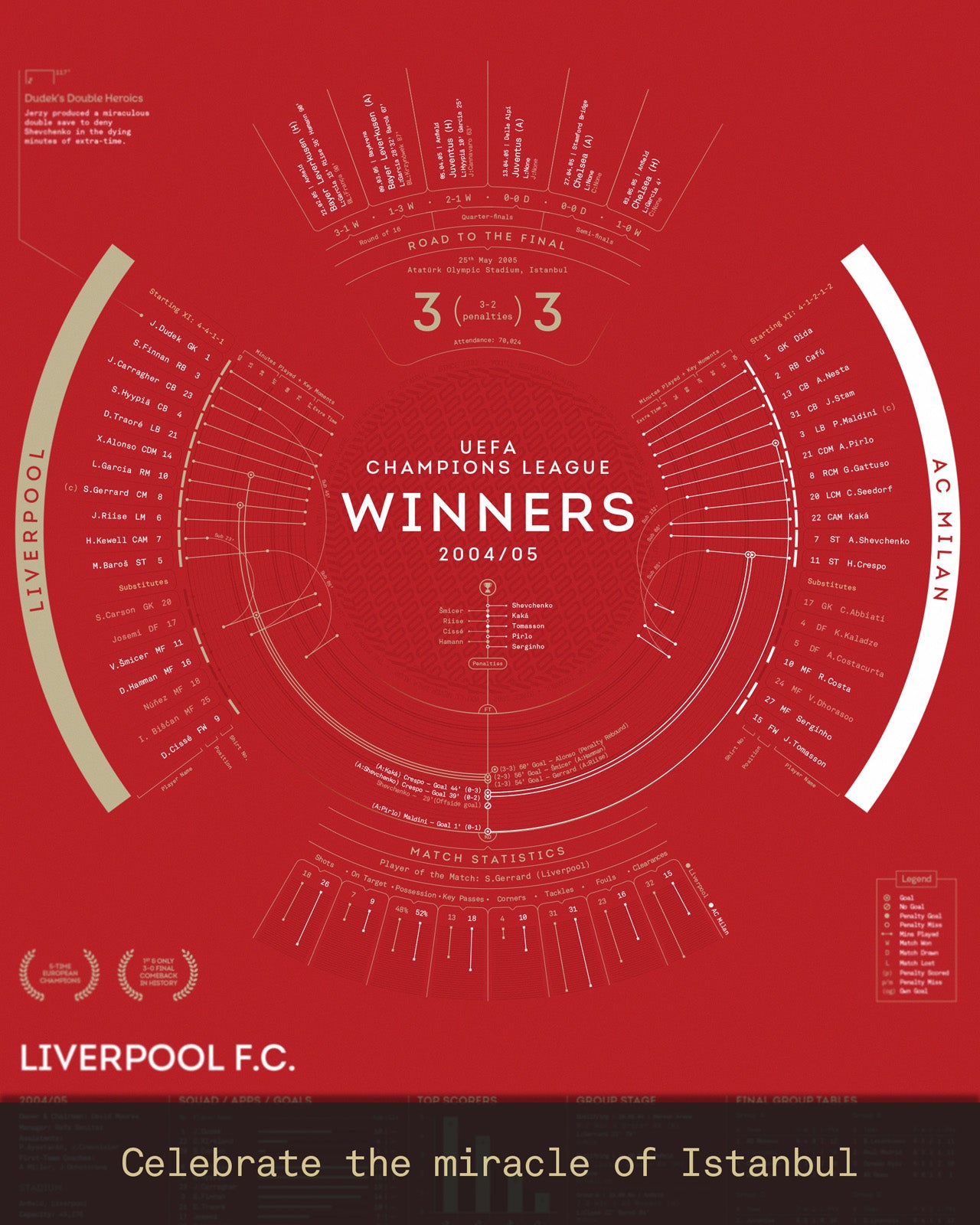 Liverpool 2004/05: Champions League Winners Print