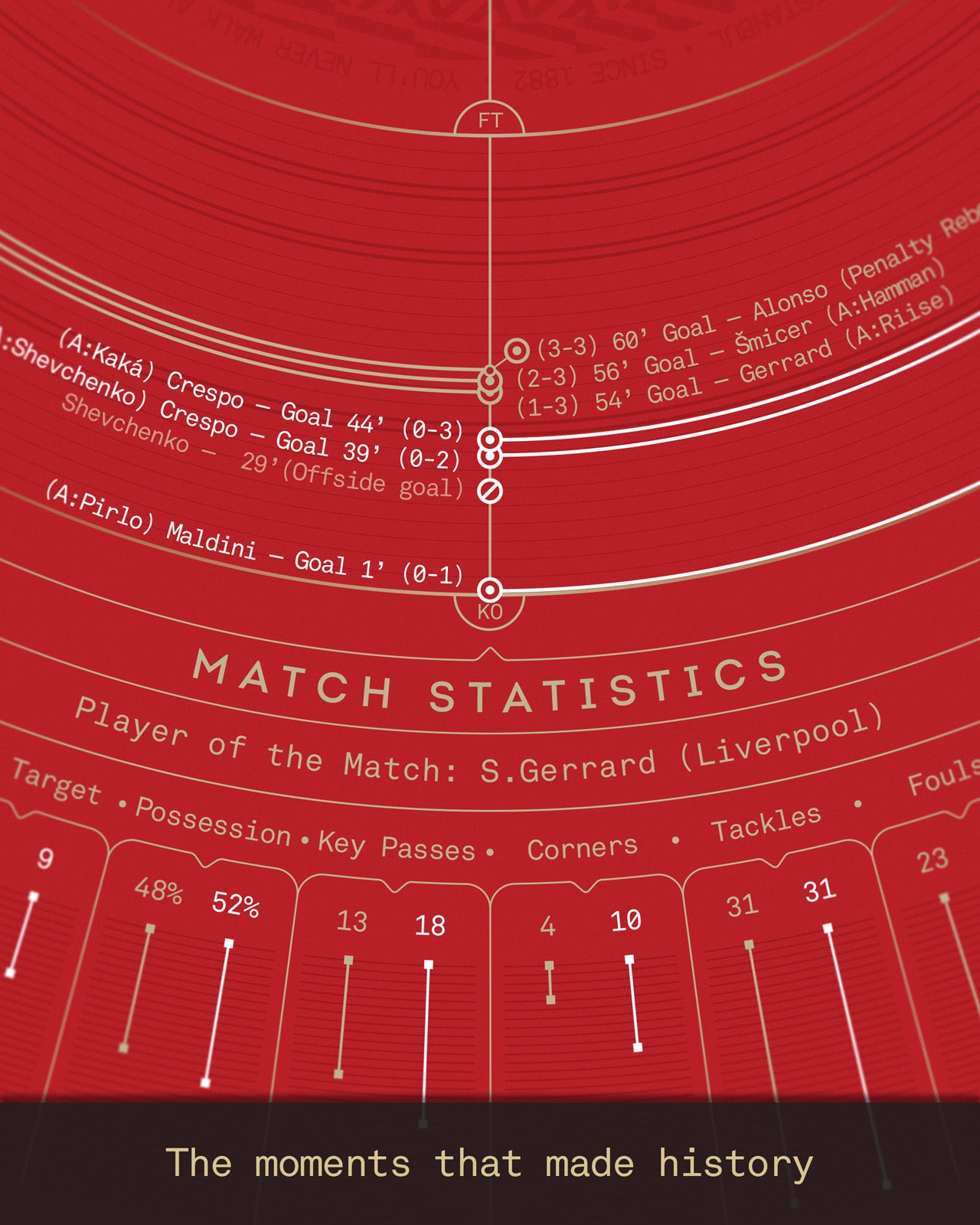 Liverpool 2004/05: Champions League Winners Print