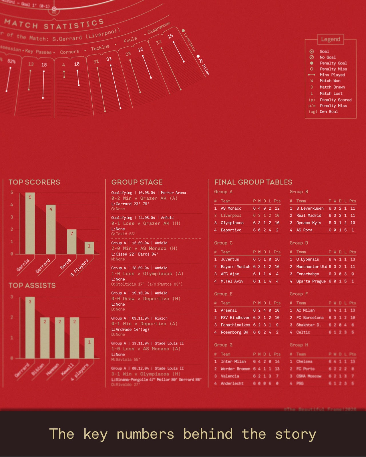 Liverpool 2004/05: Champions League Winners Print