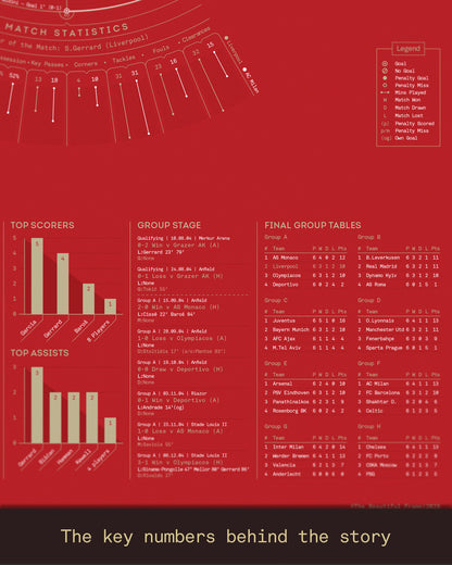 Liverpool 2004/05: Champions League Winners Print