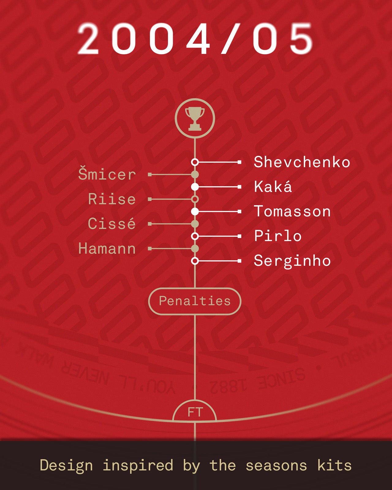 Liverpool 2004/05: Champions League Winners Print