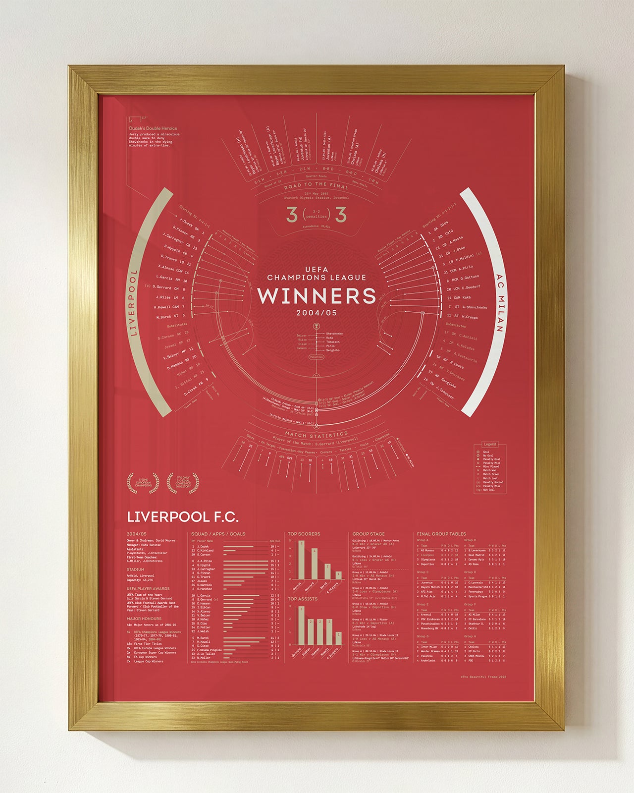 Liverpool 2004/05: Champions League Winners Print