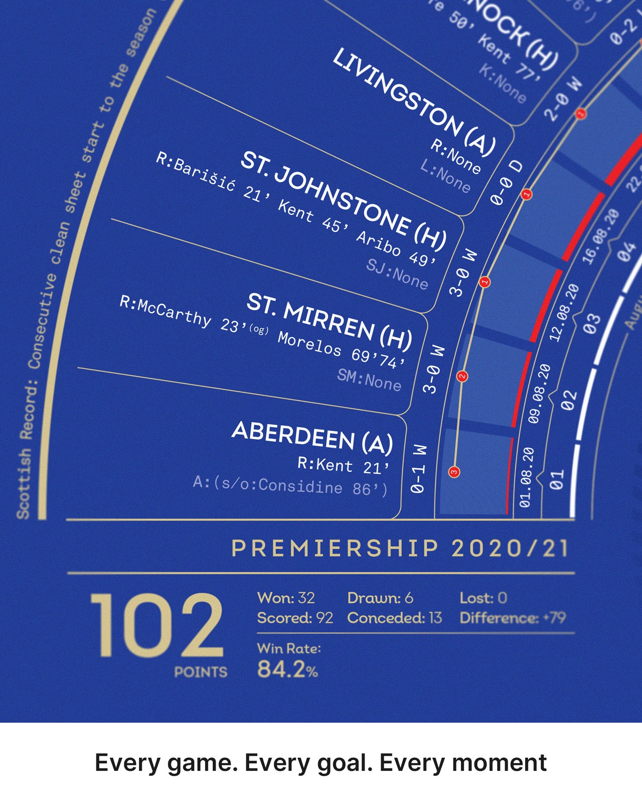 Rangers 2020/21: Scottish Premiership Champions Print