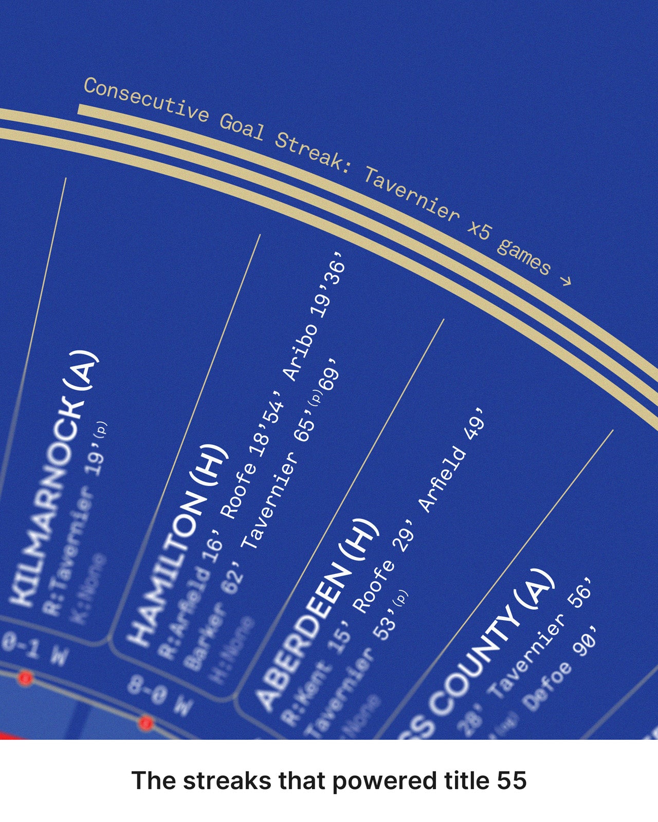 Rangers 2020/21: Scottish Premiership Champions Print