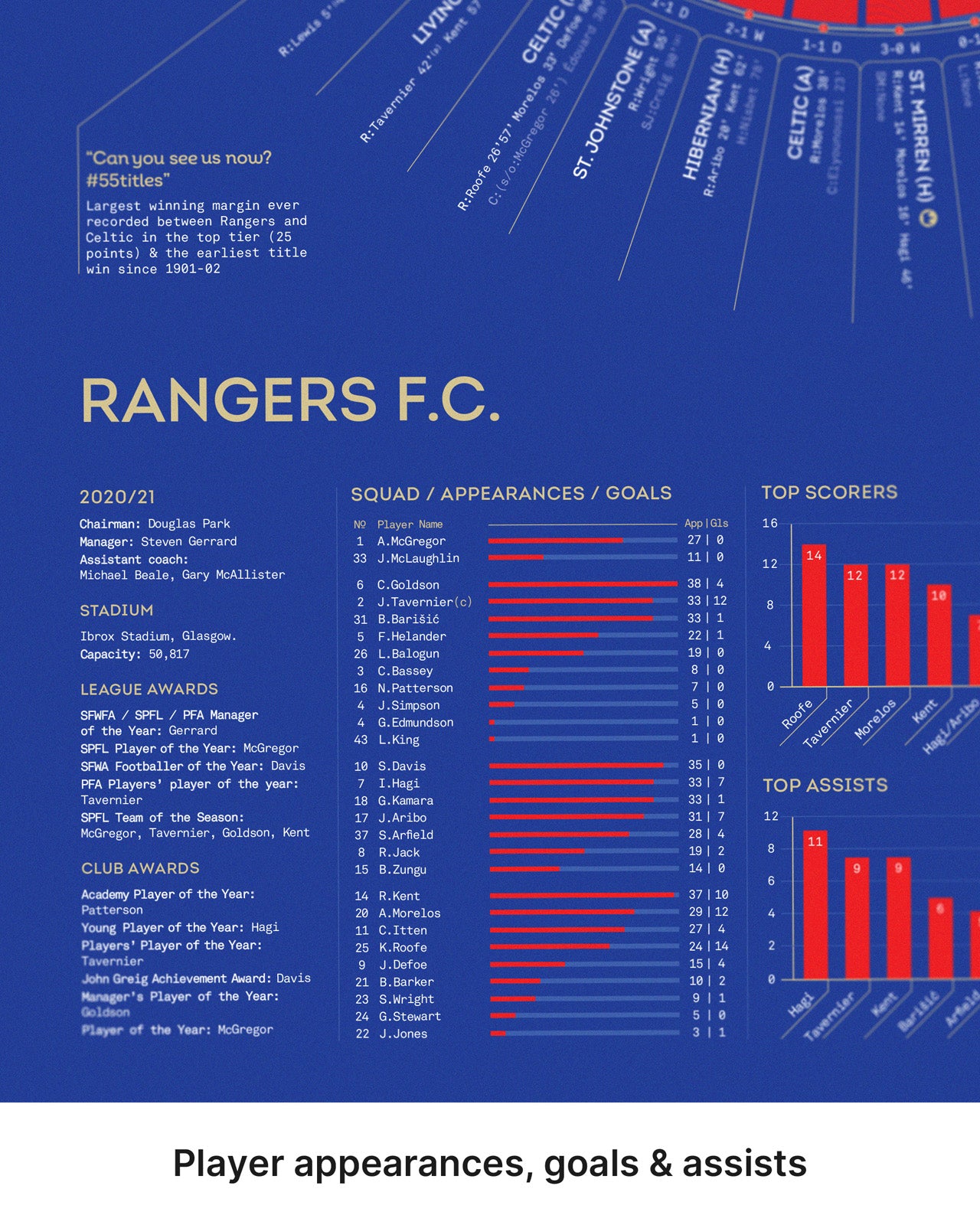 Rangers 2020/21: Scottish Premiership Champions Print