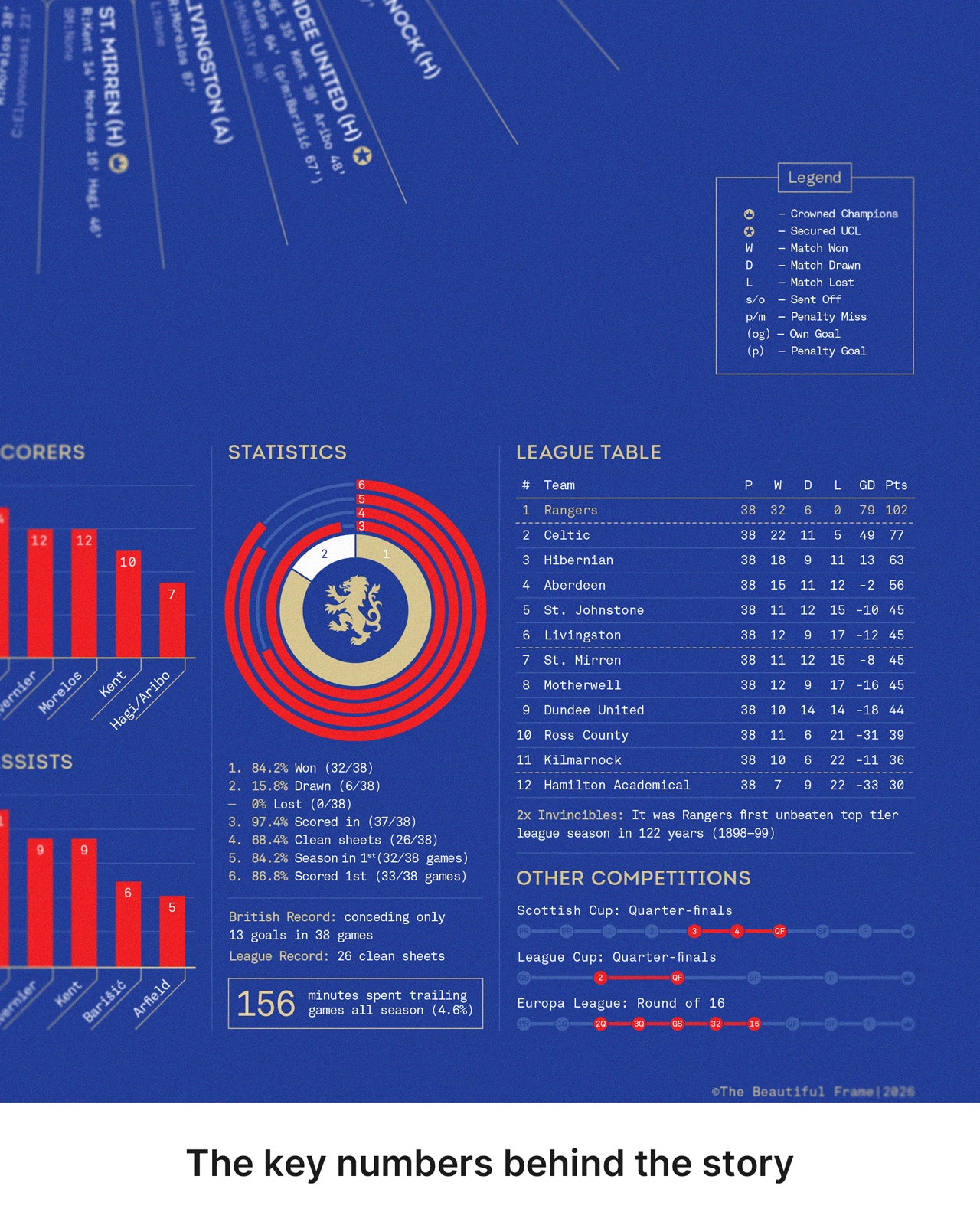 Rangers 2020/21: Scottish Premiership Champions Print