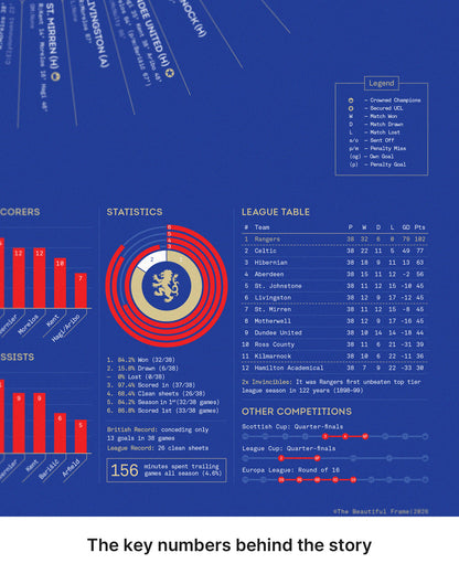 Rangers 2020/21: Scottish Premiership Champions Print