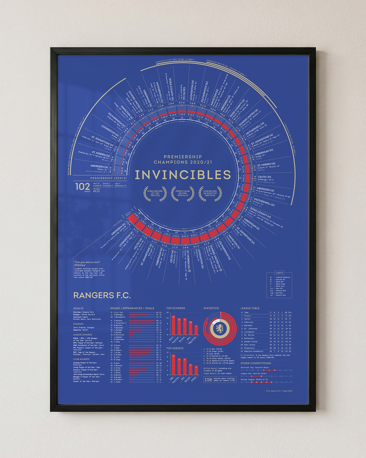 Rangers 2020/21: Scottish Premiership Champions Print