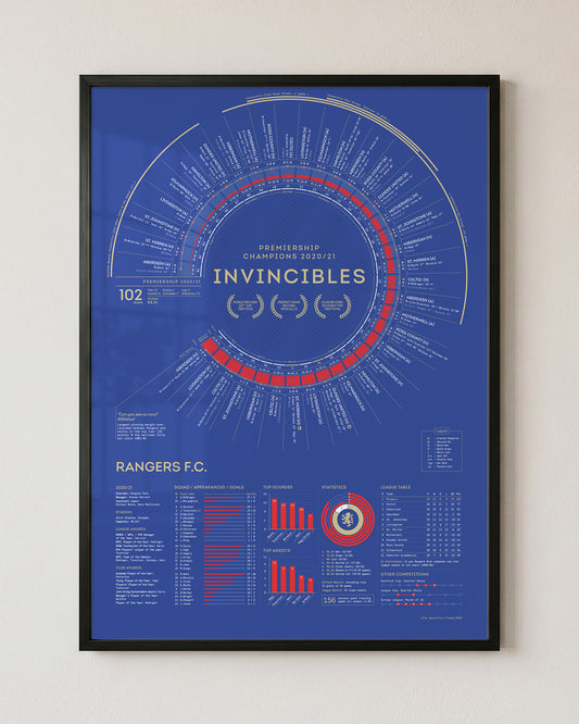 Rangers 2020/21: Scottish Premiership Champions Print