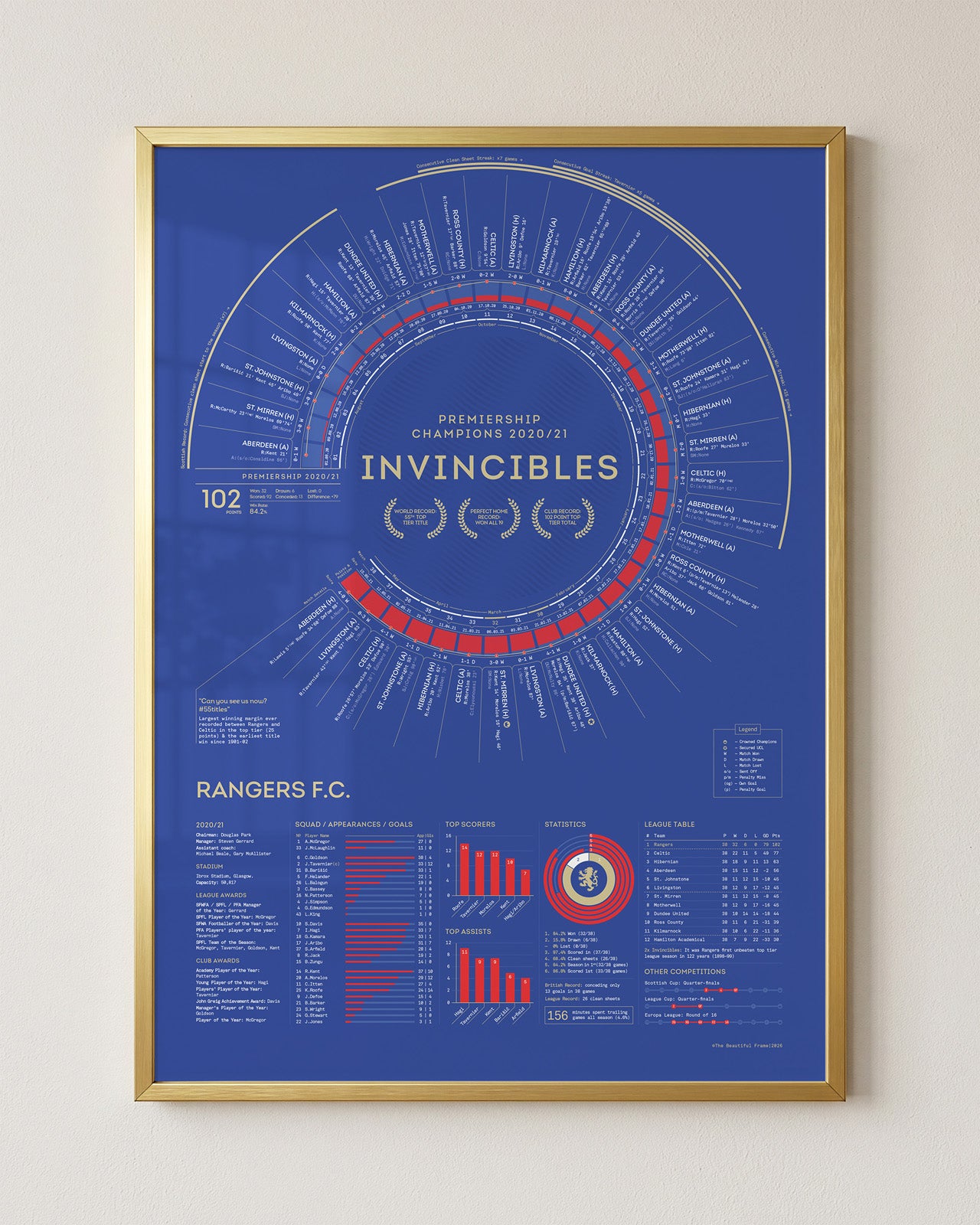 Rangers 2020/21: Scottish Premiership Champions Print