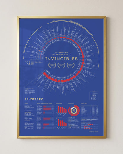Rangers 2020/21: Scottish Premiership Champions Print