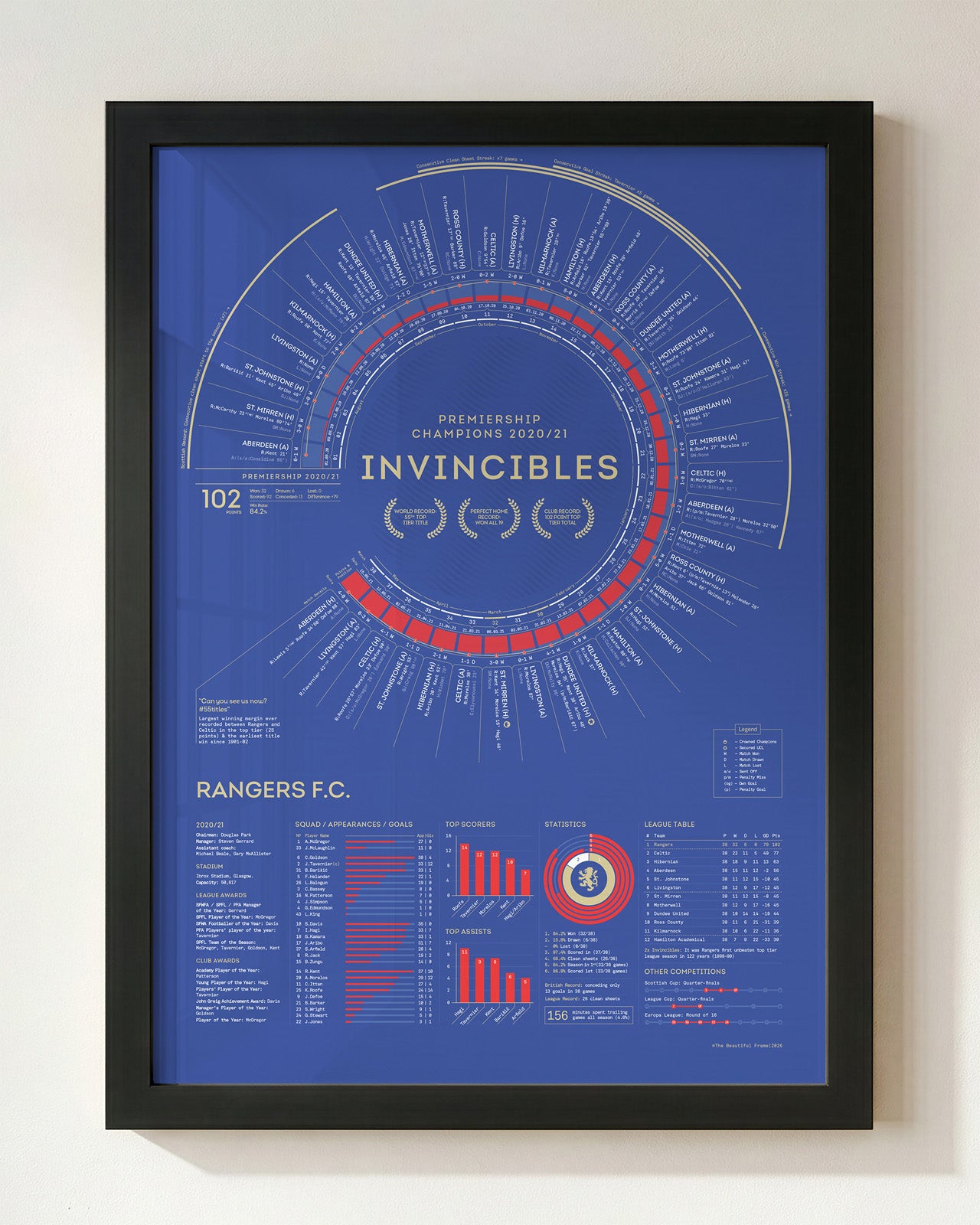 Rangers 2020/21: Scottish Premiership Champions Print
