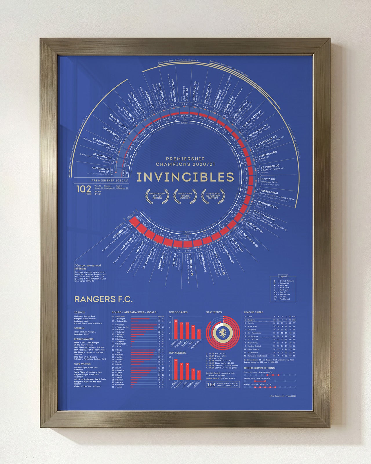 Rangers 2020/21: Scottish Premiership Champions Print