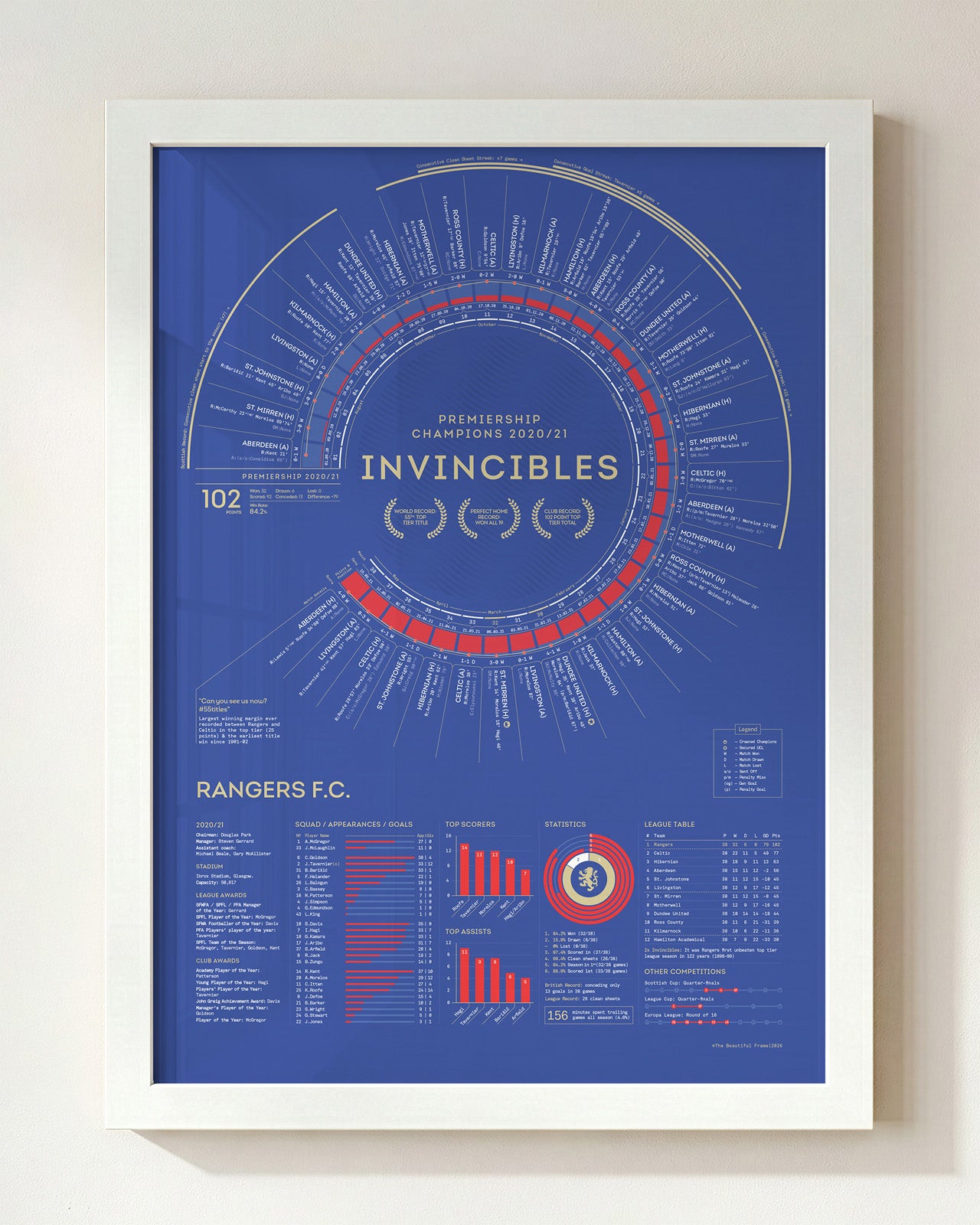 Rangers 2020/21: Scottish Premiership Champions Print