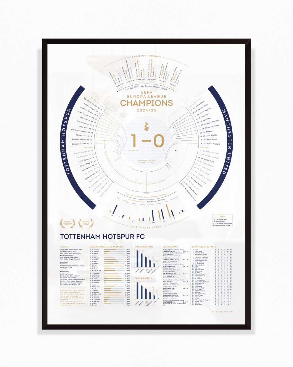 Tottenham Hostspur 2025 UEFA Europa League Champions | A2 Infographic ...